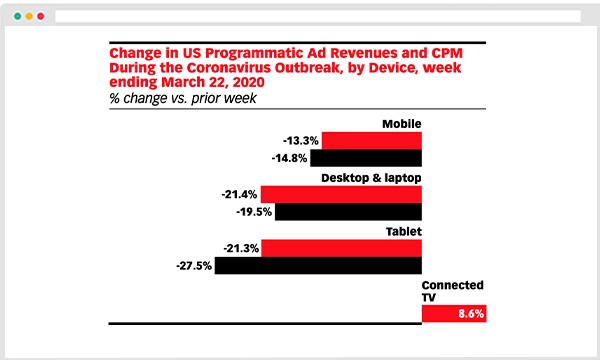 Adomik eMarketer adtech news Market search US Covid