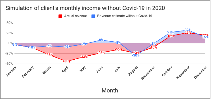 COVID 19 Context Analysis - Simulation of client's monthly income without Covid-19 in 2020