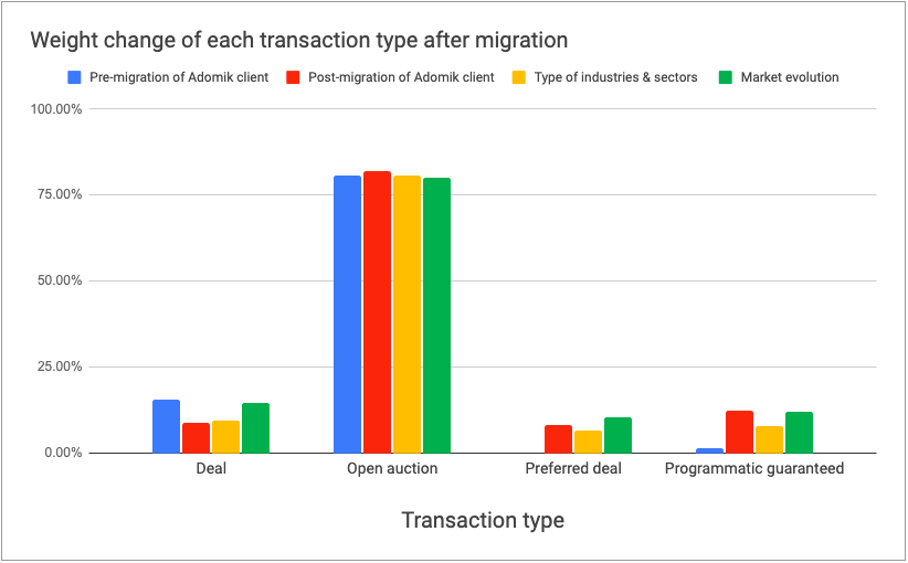 SSP Migration - Weight change of each transaction type after migration