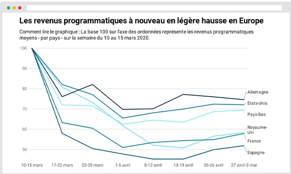 VboKs-les-revenus-programmatiques-mindmedia adomik adtech news