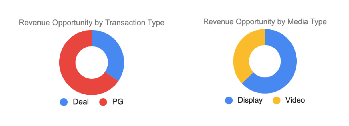 Revenue Opportunities, Deal, PG