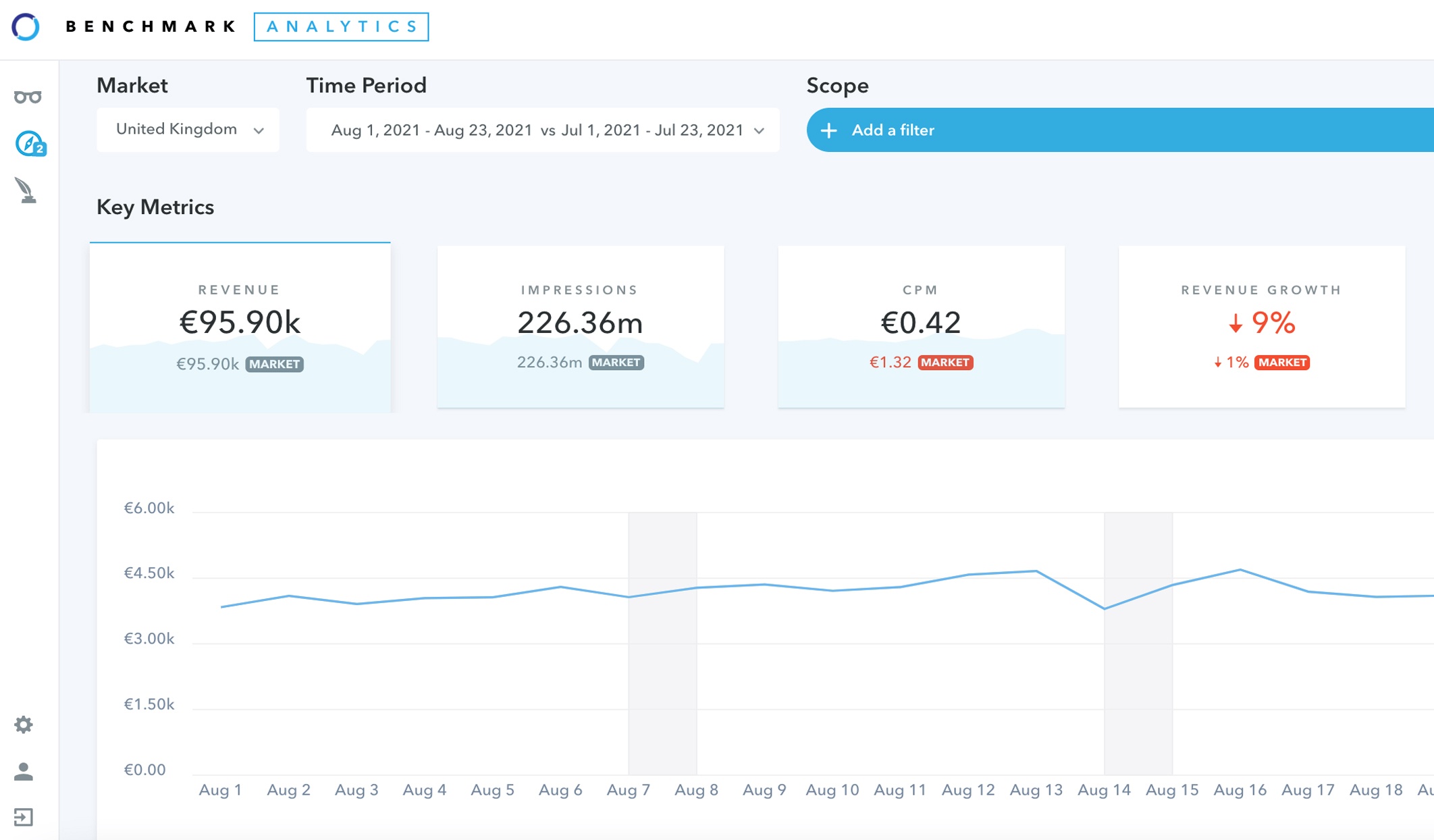 Yield Management Benchmark analytics