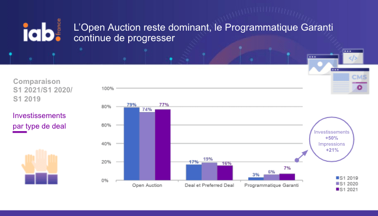 IAB France barometre du marché programmatique 2021