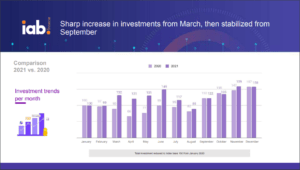 Sharp increase in investments from March, then stabilized from September