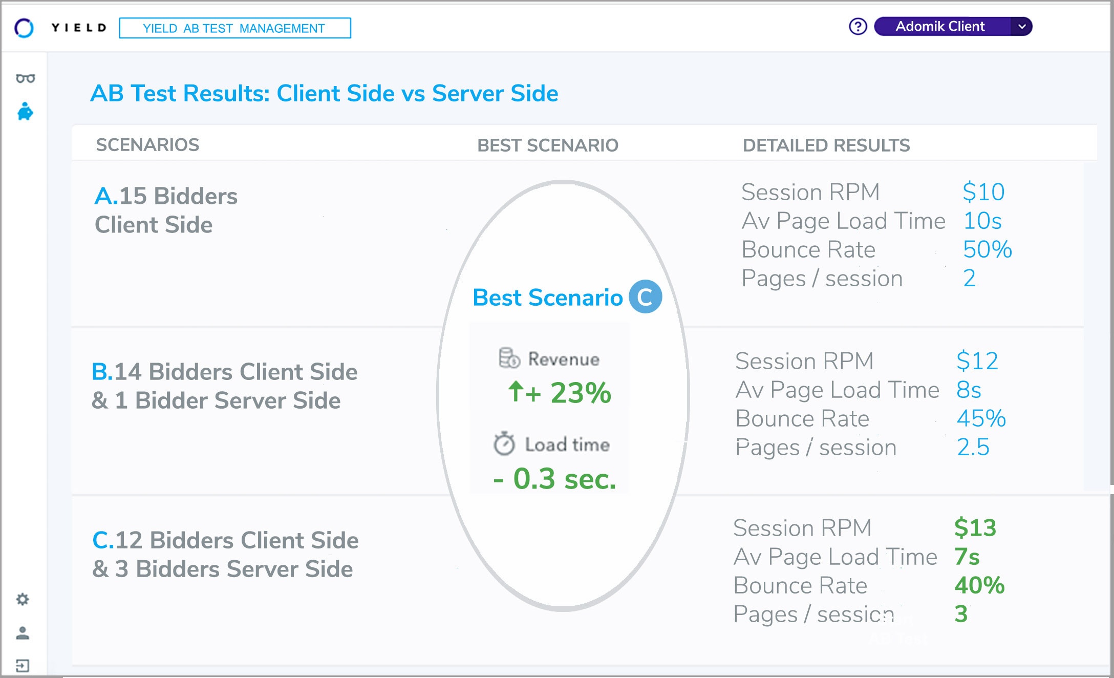 Yield Use Case AB Tests for web - Advertising yield optimization