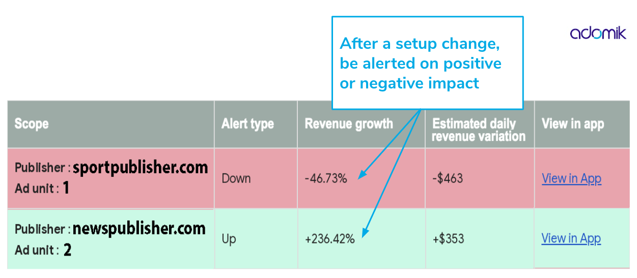 Advertising Yield Management - Adomik Yield Recommendation Alerting