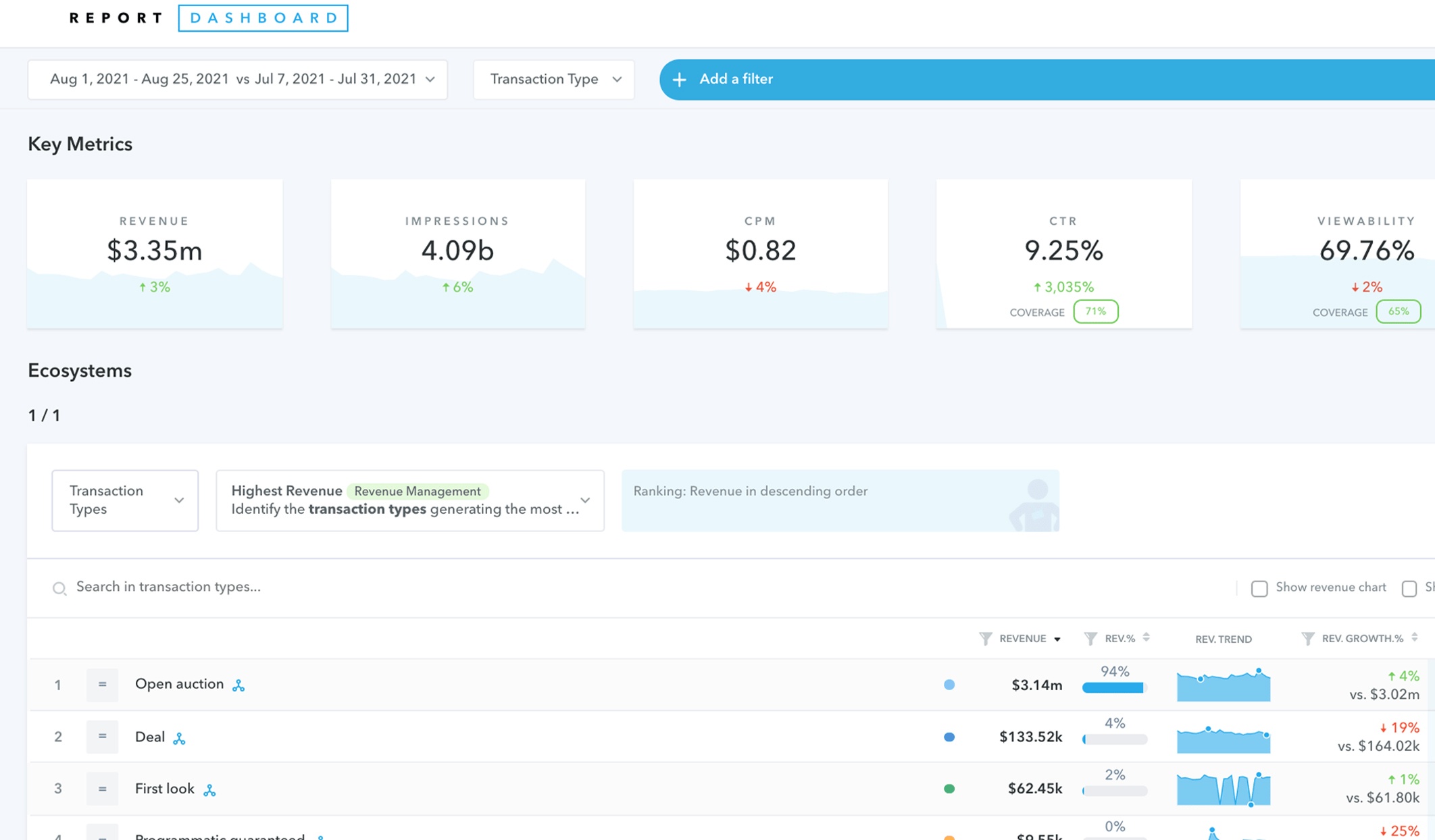 Track your direct & programmatic advertising revenue activity on a daily basis