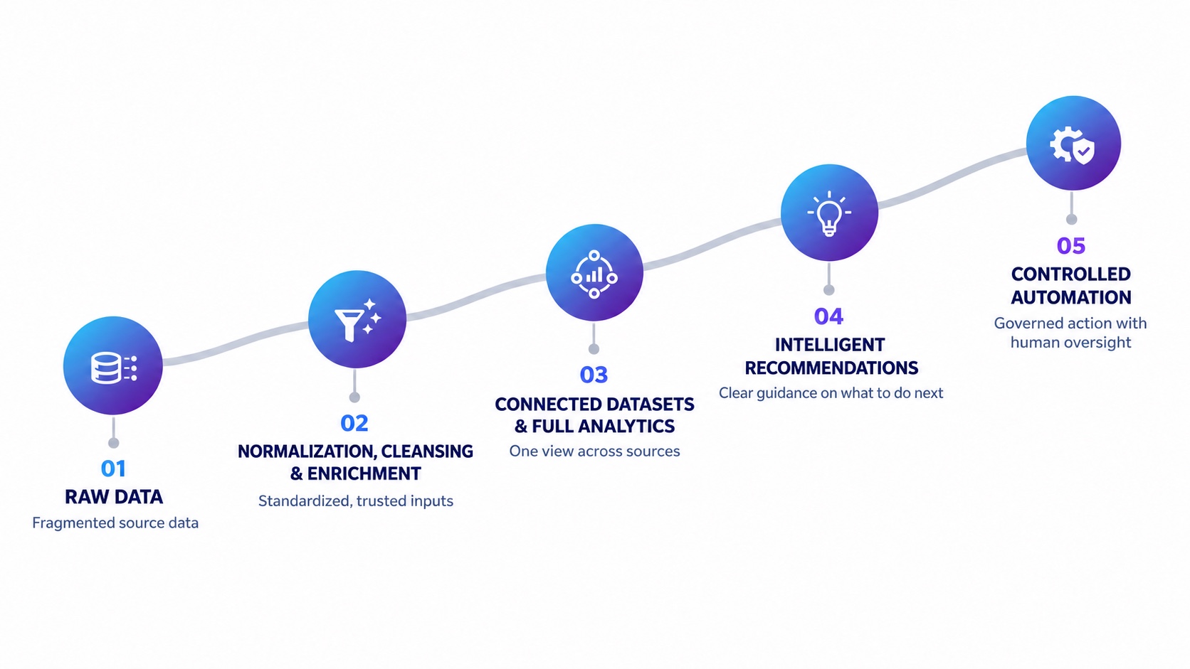 Publisher AI maturity path from raw data to connected analytics, intelligent recommendations, and controlled automation